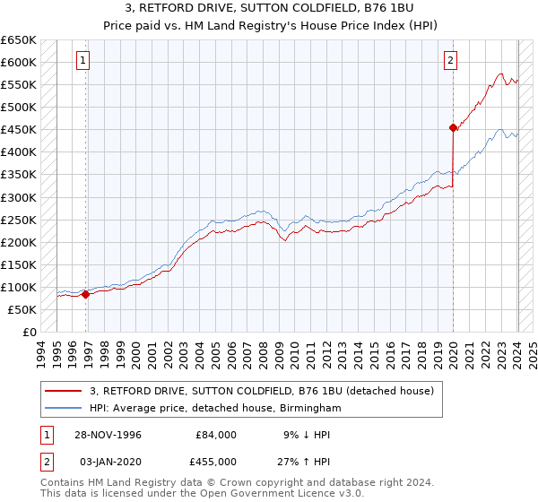 3, RETFORD DRIVE, SUTTON COLDFIELD, B76 1BU: Price paid vs HM Land Registry's House Price Index