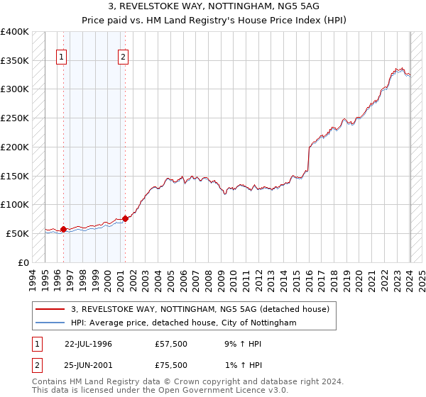 3, REVELSTOKE WAY, NOTTINGHAM, NG5 5AG: Price paid vs HM Land Registry's House Price Index