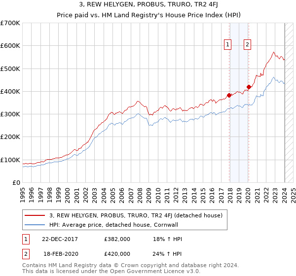 3, REW HELYGEN, PROBUS, TRURO, TR2 4FJ: Price paid vs HM Land Registry's House Price Index