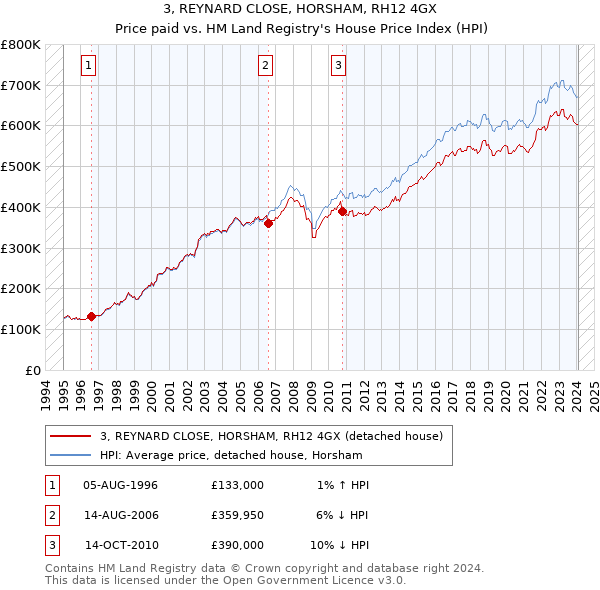 3, REYNARD CLOSE, HORSHAM, RH12 4GX: Price paid vs HM Land Registry's House Price Index