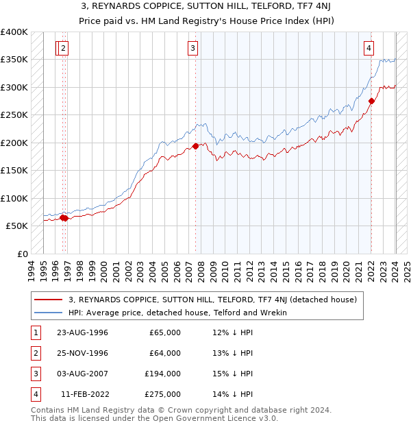 3, REYNARDS COPPICE, SUTTON HILL, TELFORD, TF7 4NJ: Price paid vs HM Land Registry's House Price Index
