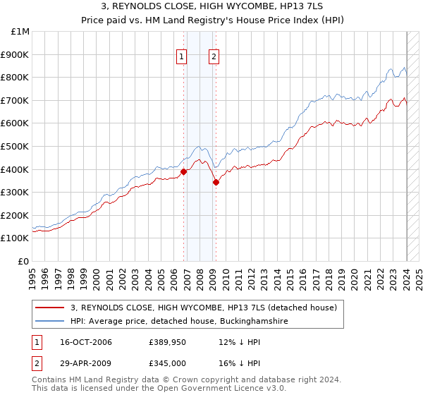 3, REYNOLDS CLOSE, HIGH WYCOMBE, HP13 7LS: Price paid vs HM Land Registry's House Price Index