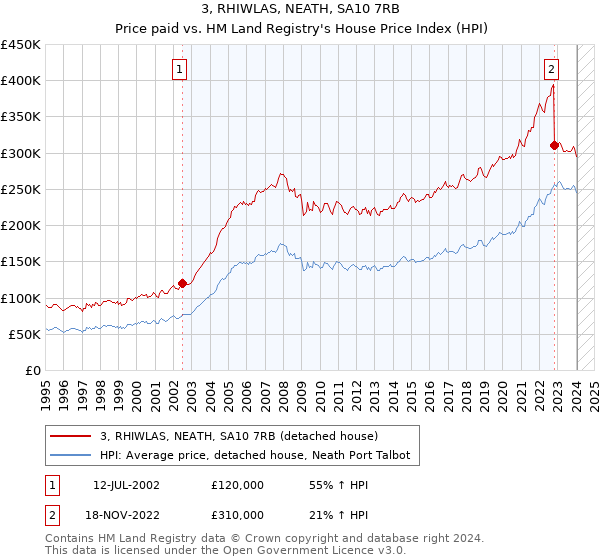 3, RHIWLAS, NEATH, SA10 7RB: Price paid vs HM Land Registry's House Price Index