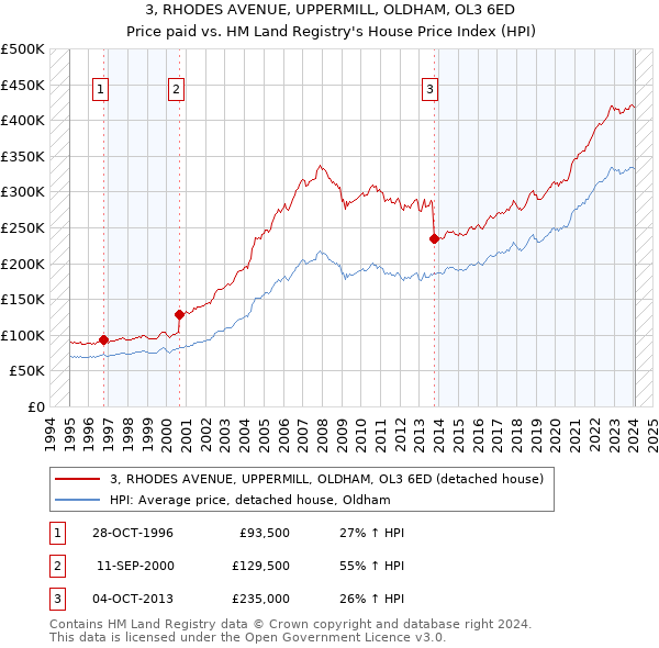 3, RHODES AVENUE, UPPERMILL, OLDHAM, OL3 6ED: Price paid vs HM Land Registry's House Price Index