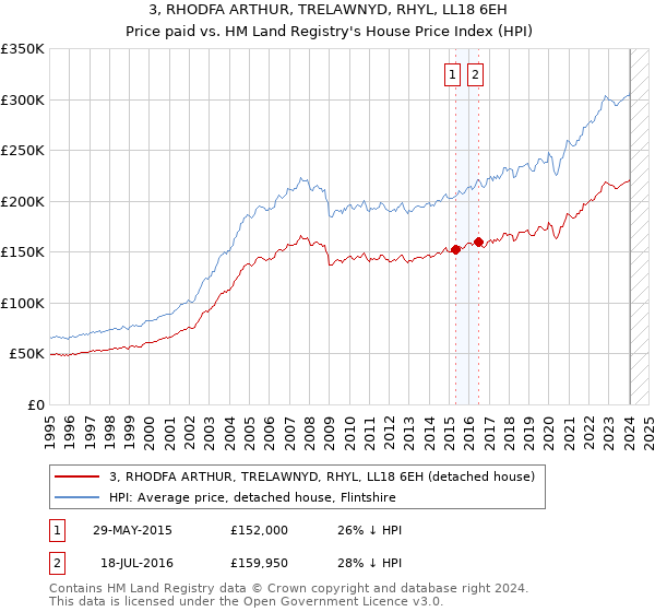 3, RHODFA ARTHUR, TRELAWNYD, RHYL, LL18 6EH: Price paid vs HM Land Registry's House Price Index