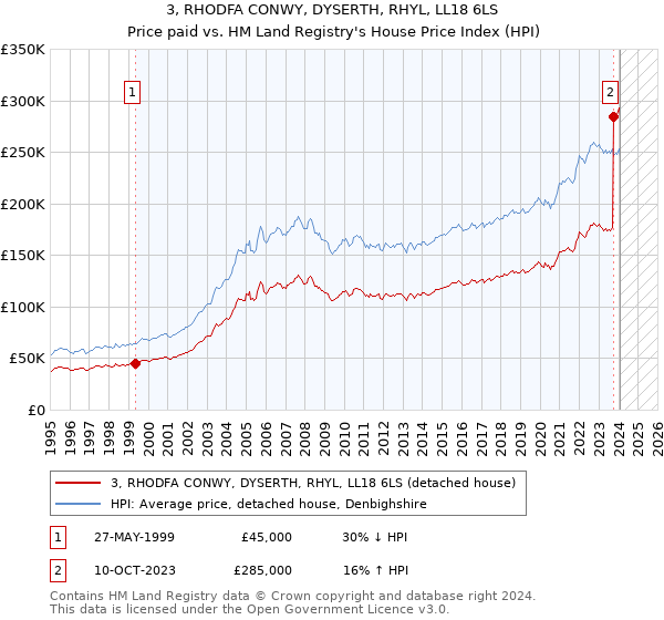 3, RHODFA CONWY, DYSERTH, RHYL, LL18 6LS: Price paid vs HM Land Registry's House Price Index