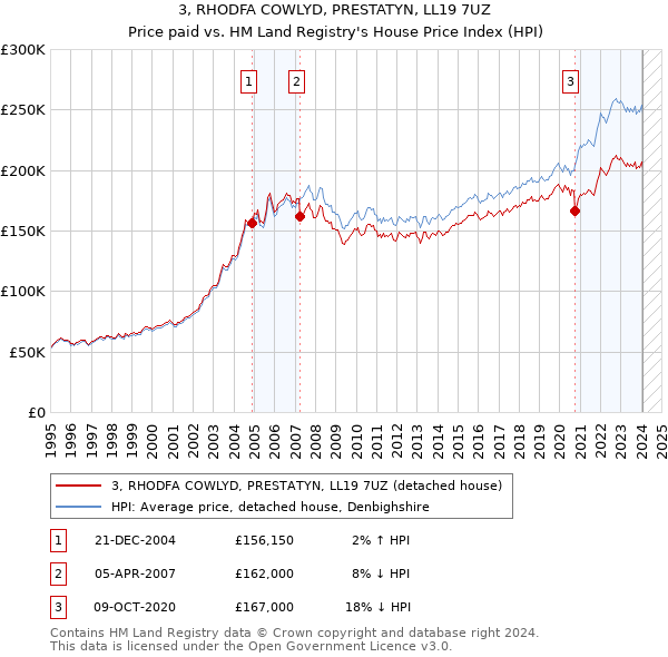 3, RHODFA COWLYD, PRESTATYN, LL19 7UZ: Price paid vs HM Land Registry's House Price Index