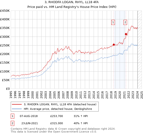 3, RHODFA LOGAN, RHYL, LL18 4FA: Price paid vs HM Land Registry's House Price Index