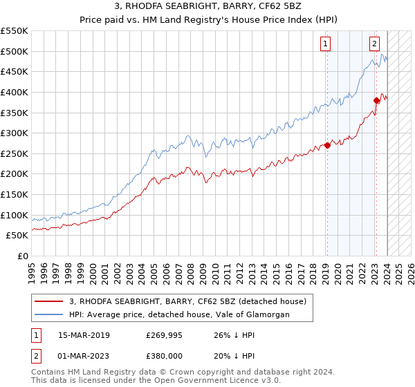 3, RHODFA SEABRIGHT, BARRY, CF62 5BZ: Price paid vs HM Land Registry's House Price Index