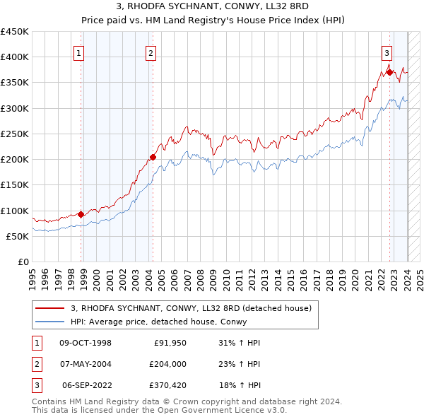 3, RHODFA SYCHNANT, CONWY, LL32 8RD: Price paid vs HM Land Registry's House Price Index