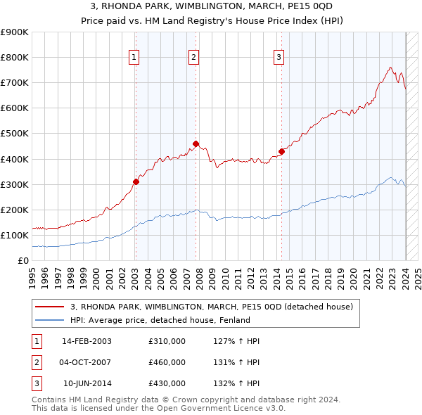 3, RHONDA PARK, WIMBLINGTON, MARCH, PE15 0QD: Price paid vs HM Land Registry's House Price Index