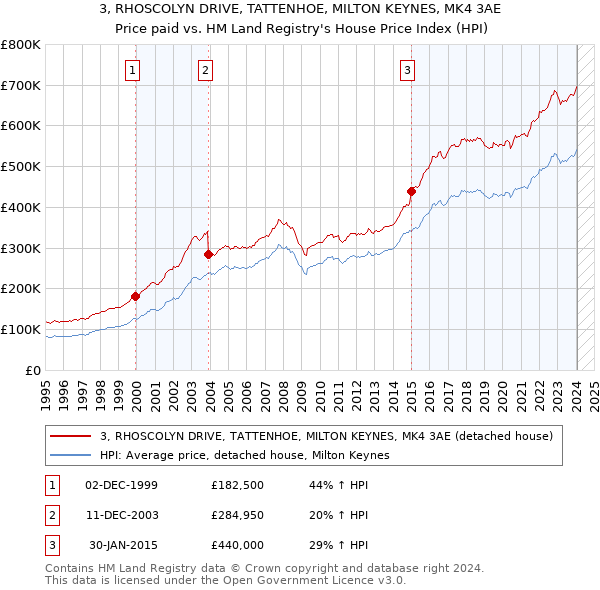 3, RHOSCOLYN DRIVE, TATTENHOE, MILTON KEYNES, MK4 3AE: Price paid vs HM Land Registry's House Price Index