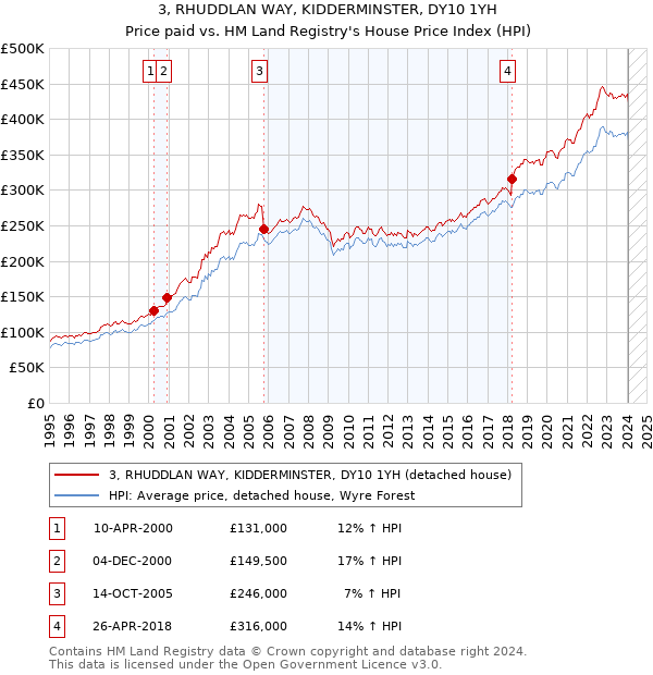 3, RHUDDLAN WAY, KIDDERMINSTER, DY10 1YH: Price paid vs HM Land Registry's House Price Index