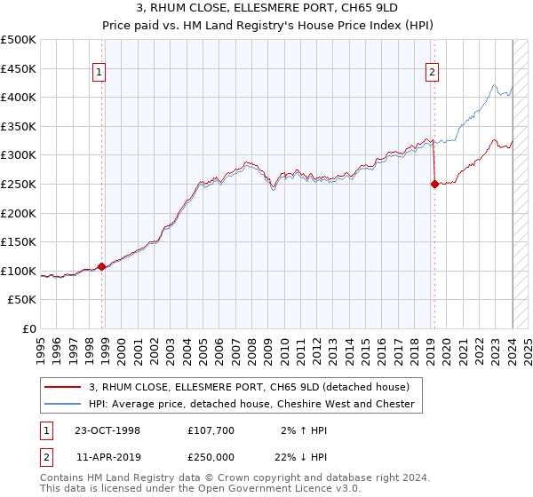 3, RHUM CLOSE, ELLESMERE PORT, CH65 9LD: Price paid vs HM Land Registry's House Price Index