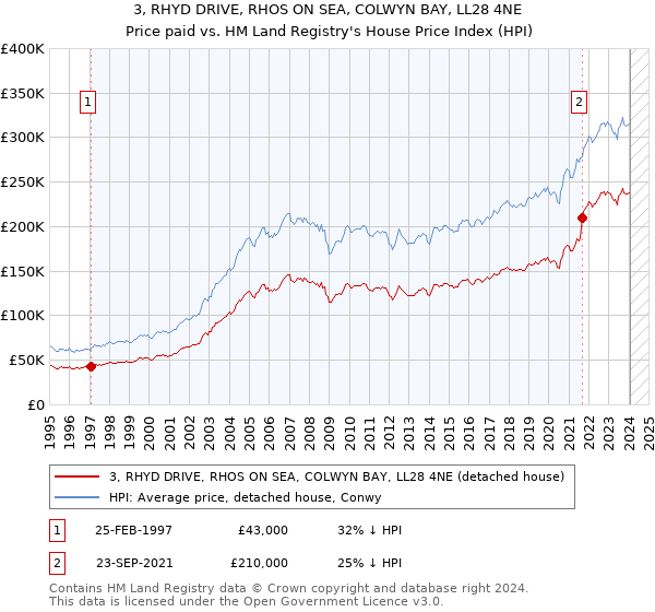 3, RHYD DRIVE, RHOS ON SEA, COLWYN BAY, LL28 4NE: Price paid vs HM Land Registry's House Price Index