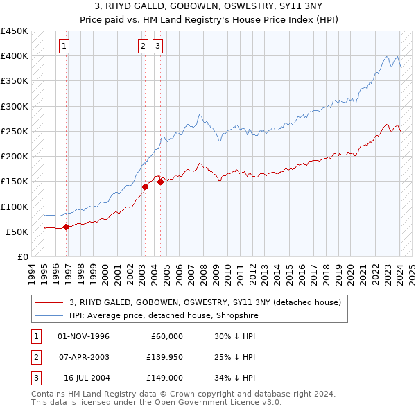 3, RHYD GALED, GOBOWEN, OSWESTRY, SY11 3NY: Price paid vs HM Land Registry's House Price Index