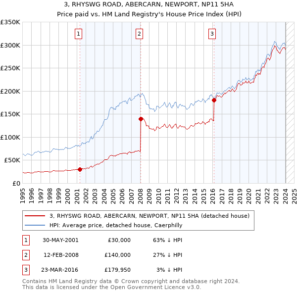 3, RHYSWG ROAD, ABERCARN, NEWPORT, NP11 5HA: Price paid vs HM Land Registry's House Price Index