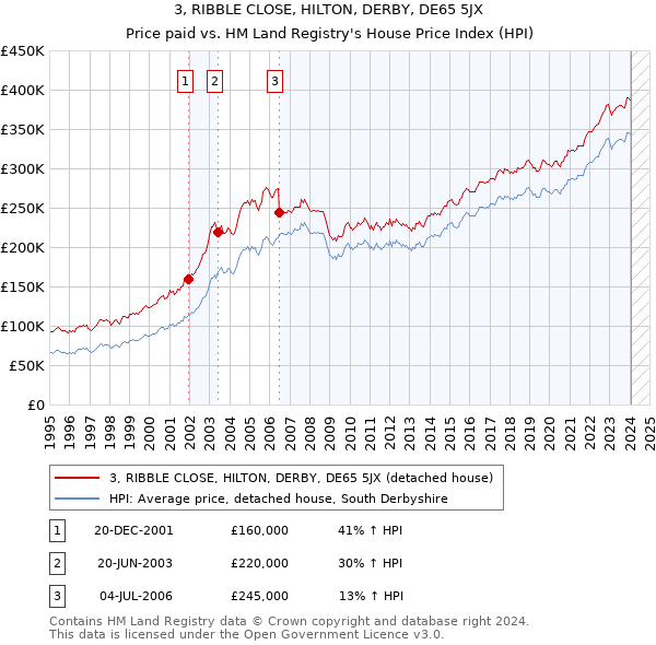 3, RIBBLE CLOSE, HILTON, DERBY, DE65 5JX: Price paid vs HM Land Registry's House Price Index