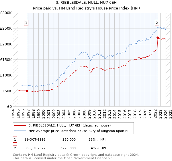 3, RIBBLESDALE, HULL, HU7 6EH: Price paid vs HM Land Registry's House Price Index