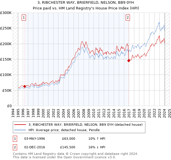 3, RIBCHESTER WAY, BRIERFIELD, NELSON, BB9 0YH: Price paid vs HM Land Registry's House Price Index