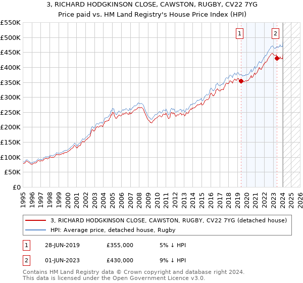 3, RICHARD HODGKINSON CLOSE, CAWSTON, RUGBY, CV22 7YG: Price paid vs HM Land Registry's House Price Index