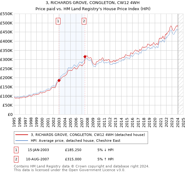 3, RICHARDS GROVE, CONGLETON, CW12 4WH: Price paid vs HM Land Registry's House Price Index