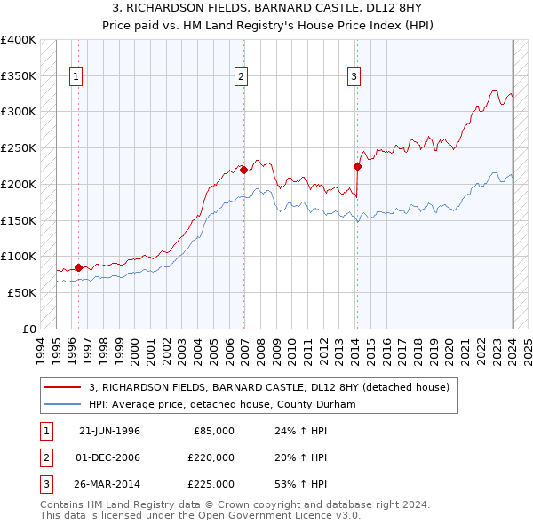 3, RICHARDSON FIELDS, BARNARD CASTLE, DL12 8HY: Price paid vs HM Land Registry's House Price Index