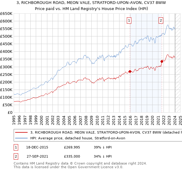 3, RICHBOROUGH ROAD, MEON VALE, STRATFORD-UPON-AVON, CV37 8WW: Price paid vs HM Land Registry's House Price Index