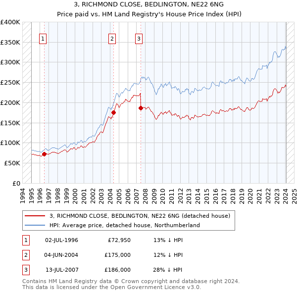 3, RICHMOND CLOSE, BEDLINGTON, NE22 6NG: Price paid vs HM Land Registry's House Price Index