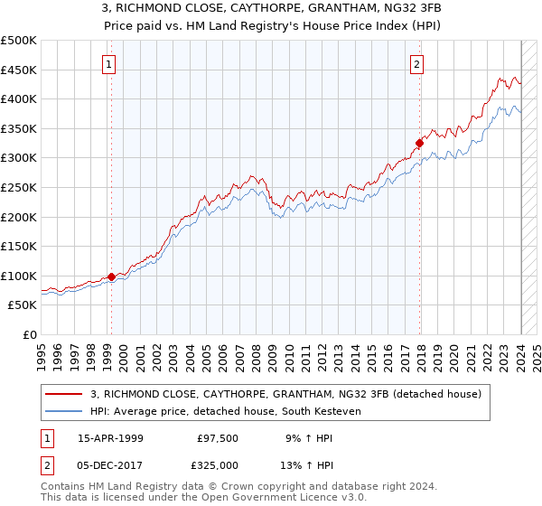 3, RICHMOND CLOSE, CAYTHORPE, GRANTHAM, NG32 3FB: Price paid vs HM Land Registry's House Price Index