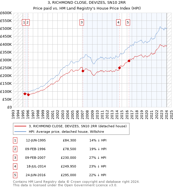 3, RICHMOND CLOSE, DEVIZES, SN10 2RR: Price paid vs HM Land Registry's House Price Index
