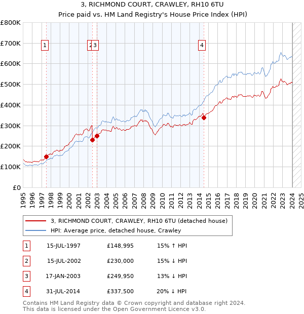 3, RICHMOND COURT, CRAWLEY, RH10 6TU: Price paid vs HM Land Registry's House Price Index