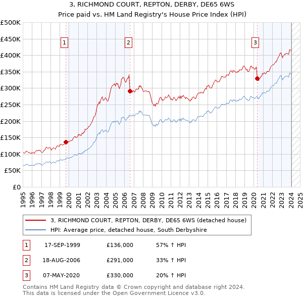 3, RICHMOND COURT, REPTON, DERBY, DE65 6WS: Price paid vs HM Land Registry's House Price Index