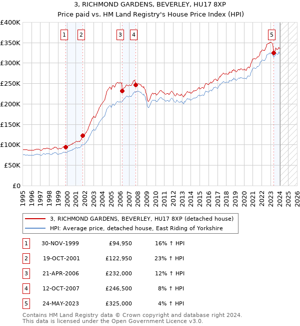 3, RICHMOND GARDENS, BEVERLEY, HU17 8XP: Price paid vs HM Land Registry's House Price Index
