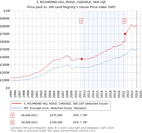 3, RICHMOND HILL ROAD, CHEADLE, SK8 1QF: Price paid vs HM Land Registry's House Price Index