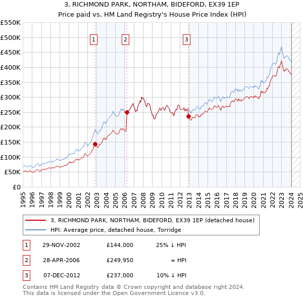 3, RICHMOND PARK, NORTHAM, BIDEFORD, EX39 1EP: Price paid vs HM Land Registry's House Price Index