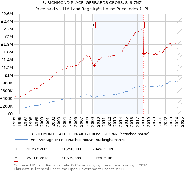 3, RICHMOND PLACE, GERRARDS CROSS, SL9 7NZ: Price paid vs HM Land Registry's House Price Index