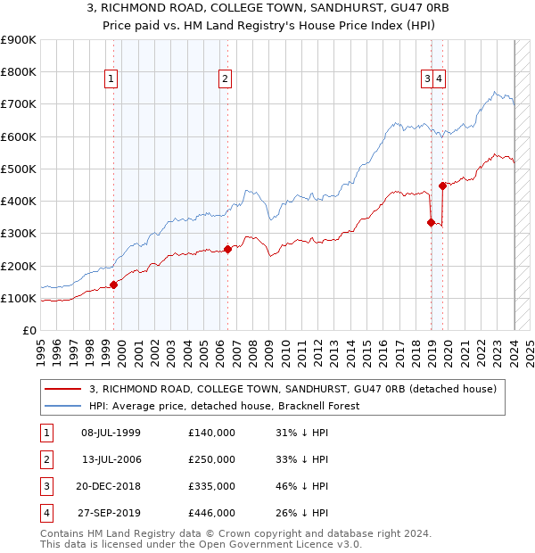 3, RICHMOND ROAD, COLLEGE TOWN, SANDHURST, GU47 0RB: Price paid vs HM Land Registry's House Price Index