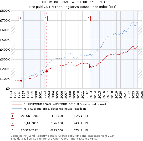 3, RICHMOND ROAD, WICKFORD, SS11 7LD: Price paid vs HM Land Registry's House Price Index