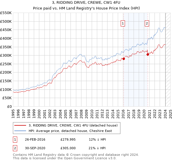 3, RIDDING DRIVE, CREWE, CW1 4FU: Price paid vs HM Land Registry's House Price Index