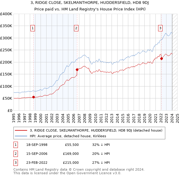 3, RIDGE CLOSE, SKELMANTHORPE, HUDDERSFIELD, HD8 9DJ: Price paid vs HM Land Registry's House Price Index