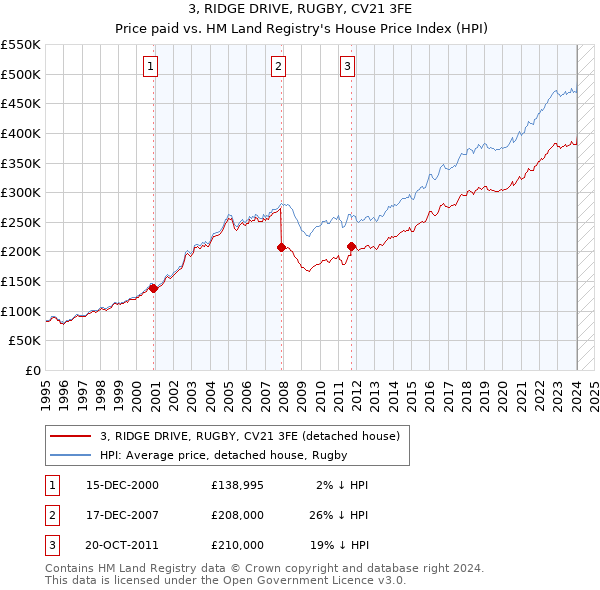 3, RIDGE DRIVE, RUGBY, CV21 3FE: Price paid vs HM Land Registry's House Price Index