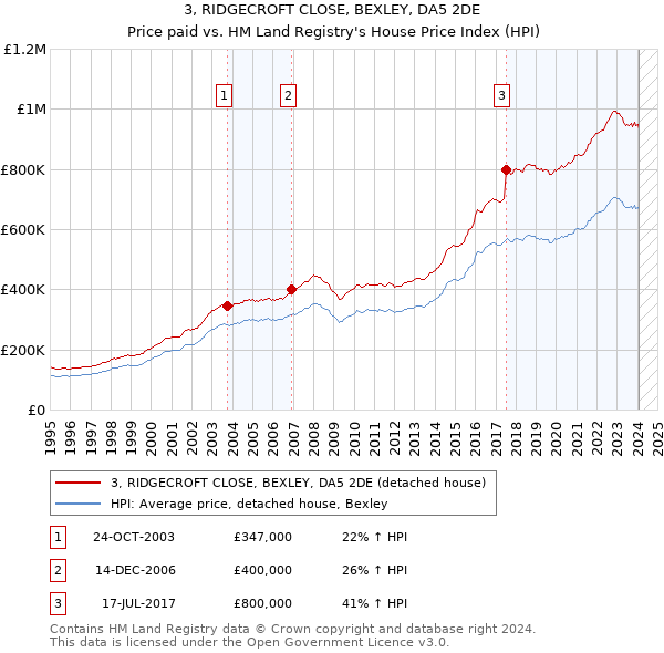 3, RIDGECROFT CLOSE, BEXLEY, DA5 2DE: Price paid vs HM Land Registry's House Price Index