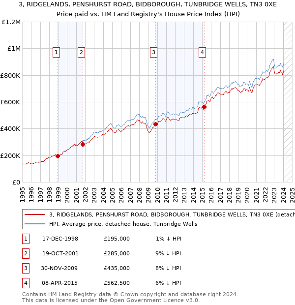 3, RIDGELANDS, PENSHURST ROAD, BIDBOROUGH, TUNBRIDGE WELLS, TN3 0XE: Price paid vs HM Land Registry's House Price Index