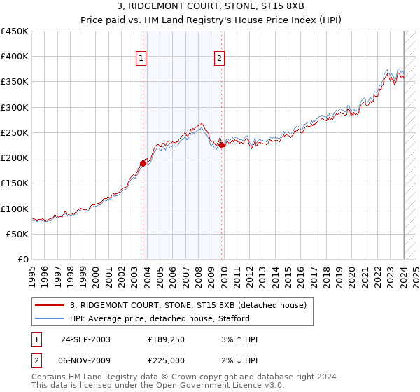 3, RIDGEMONT COURT, STONE, ST15 8XB: Price paid vs HM Land Registry's House Price Index