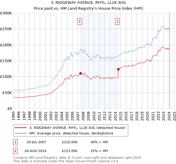 3, RIDGEWAY AVENUE, RHYL, LL18 3UG: Price paid vs HM Land Registry's House Price Index