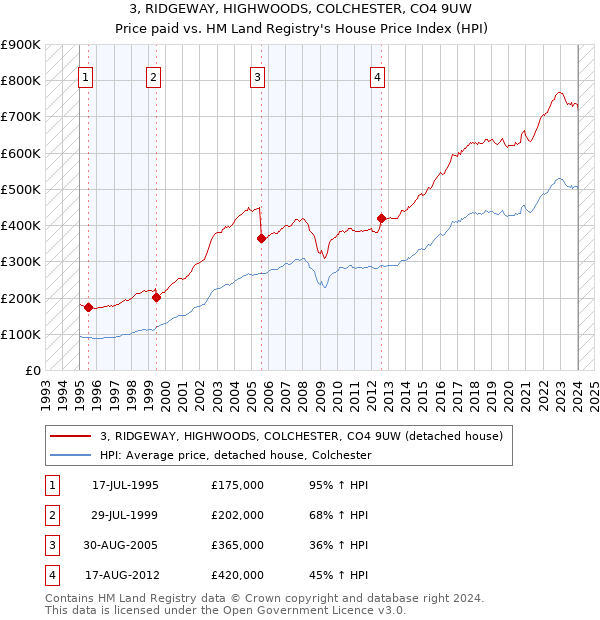 3, RIDGEWAY, HIGHWOODS, COLCHESTER, CO4 9UW: Price paid vs HM Land Registry's House Price Index