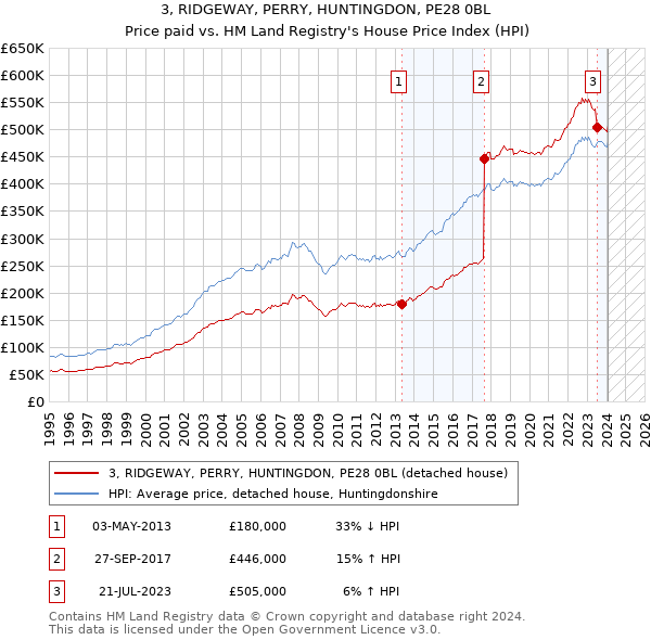 3, RIDGEWAY, PERRY, HUNTINGDON, PE28 0BL: Price paid vs HM Land Registry's House Price Index