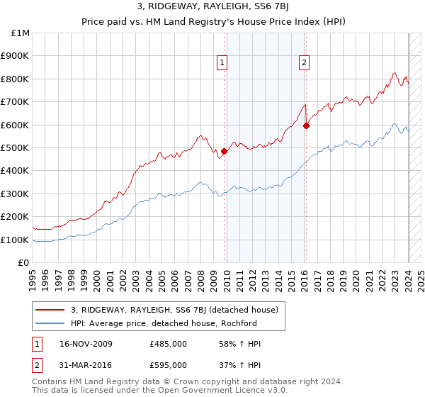 3, RIDGEWAY, RAYLEIGH, SS6 7BJ: Price paid vs HM Land Registry's House Price Index