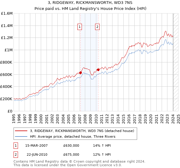 3, RIDGEWAY, RICKMANSWORTH, WD3 7NS: Price paid vs HM Land Registry's House Price Index